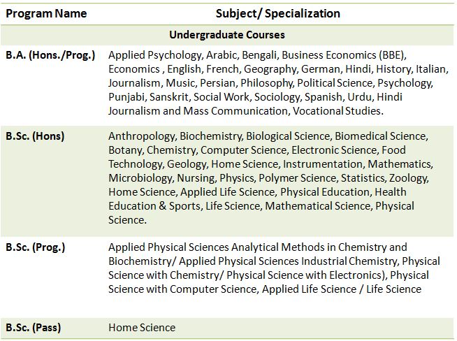 Delhi University: Ultimate Guide on Courses, Fees, Admission, Application, and Placements (2020) 1 Delhi University: Ultimate Guide on Courses, Fees, Admission, Application, and Placements (2020) 1