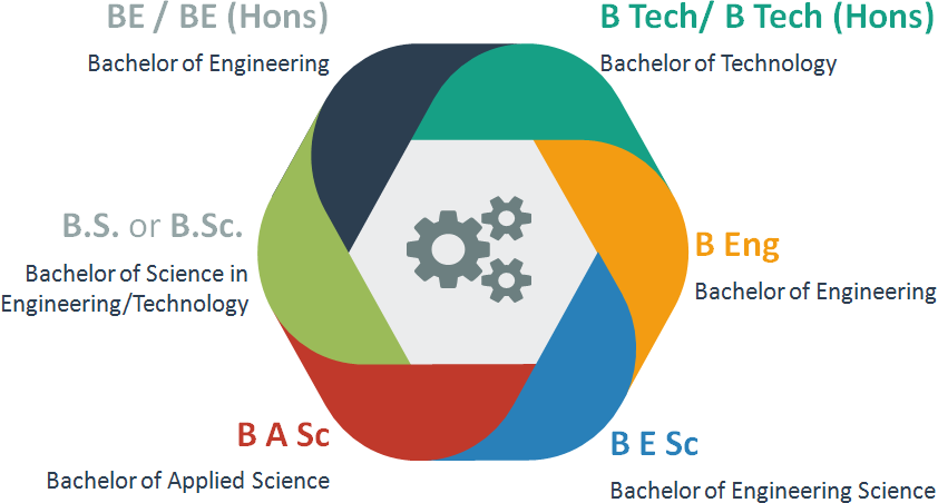 Bachelor of Engineering: The Various Academic Degrees