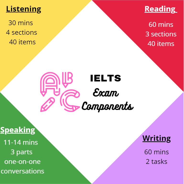 IELTS Exam Pattern Section Wise Details, Scoring Mechanism, Tips iDC