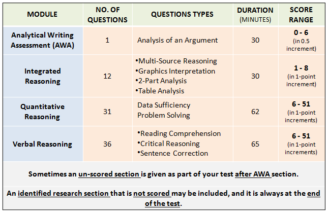 Valid Test GMAT Format