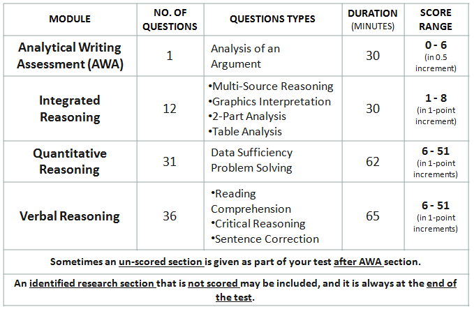 Crack MBA Entrance Exams - 21 Things You Must Know From This Ultimate Guide 4 GMAT Entrance Exam for MBA: Exam Pattern