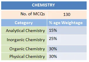 Syllabus of Chemistry