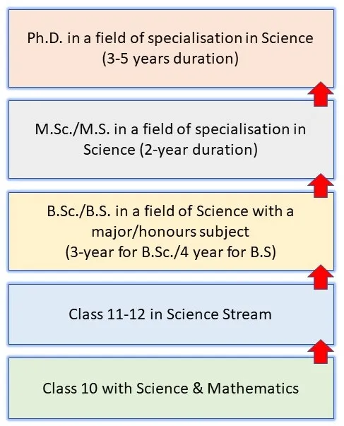 How to Become a Scientist in India qualification