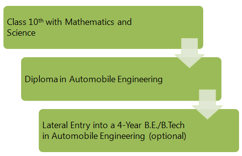 Make A High Earning Career With An Automobile Engineering Degree