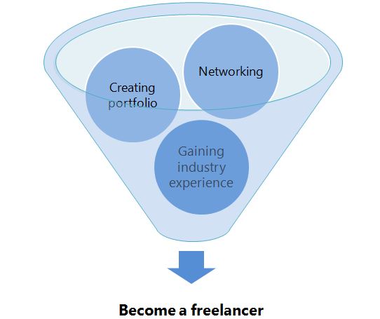 What is Freelancing and How to Become a Freelancer? Ultimate Guide with Top #5 Pro Tips 4 What is Freelancing and how to become a Freelancer
