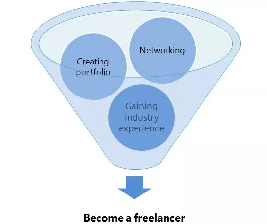 How to-become a Freelancer