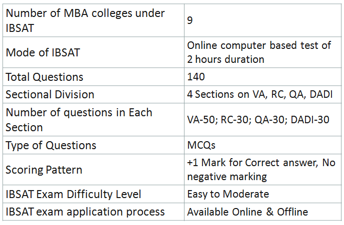 Crack MBA Entrance Exams - 21 Things You Must Know From This Ultimate Guide 16 IBSAT Entrance Exam for MBA: Highlights