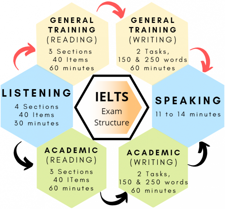 IELTS Exam Syllabus, Course & Format | Online Mock Test & Counseling ...