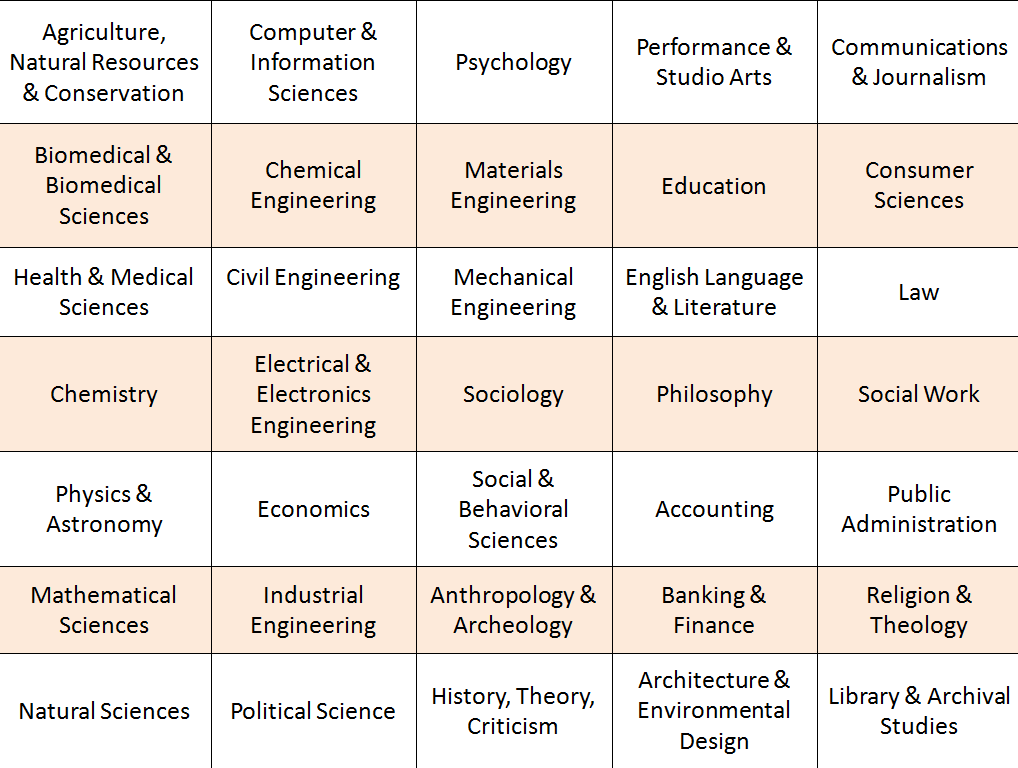 what phd programs require gre