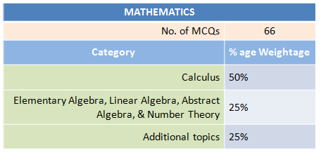 GRE Syllabus 2020: The Ultimate Guide to Help You Succeed 9 Distribution of GRE Syllabus of Mathematics
