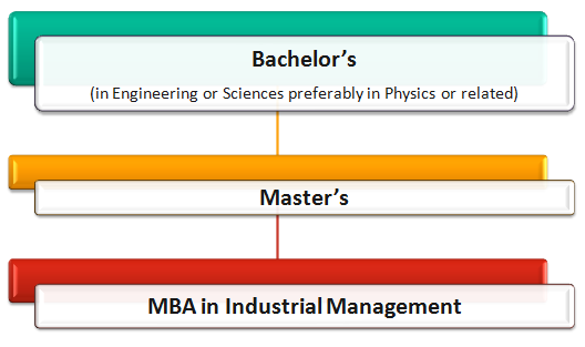 Build a Career in Industrial Management: A Constructive Tested Guide with A-Z Information 12 Industrial Management Courses: How to Become an Industrial Manager Pathway 10