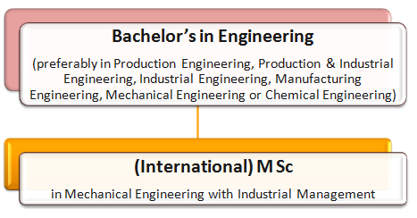 Build a Career in Industrial Management: A Constructive Tested Guide with A-Z Information 10 Industrial Management Courses: How to Become an Industrial Manager Pathway 8