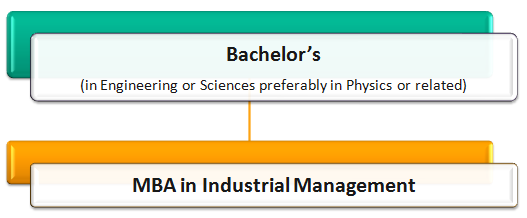 industrial engineering & management pathway