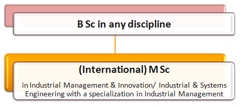 Build a Career in Industrial Management: A Constructive Tested Guide with A-Z Information 11 Industrial Management Courses: How to Become an Industrial Manager Pathway 9