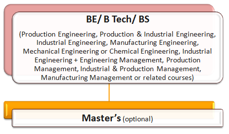 Build a Career in Industrial Management: A Constructive Tested Guide with A-Z Information 3 Build a Career in Industrial Management: A Constructive Tested Guide with A-Z Information 1