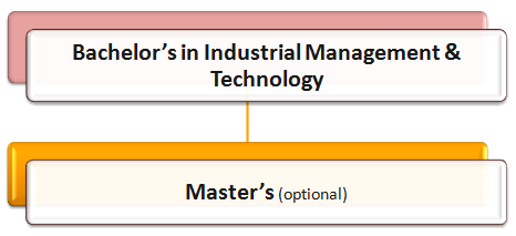 Build a Career in Industrial Management: A Constructive Tested Guide with A-Z Information 9 Industrial Management Courses: How to Become an Industrial Manager Pathway 7