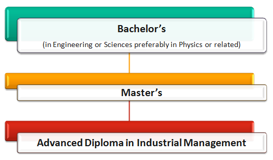 Build a Career in Industrial Management: A Constructive Tested Guide with A-Z Information 8 Industrial Management Courses: How to Become an Industrial Manager Pathway 6