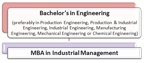 Build a Career in Industrial Management: A Constructive Tested Guide with A-Z Information 5 Industrial Management Courses: How to Become an Industrial Manager Pathway 3
