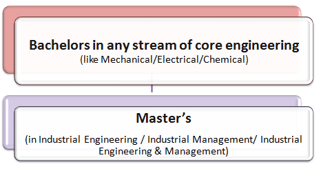 Build a Career in Industrial Management: A Constructive Tested Guide with A-Z Information 4 Industrial Management Courses: How to Become an Industrial Manager Pathway 2