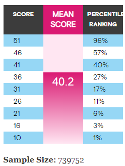 Scoring above