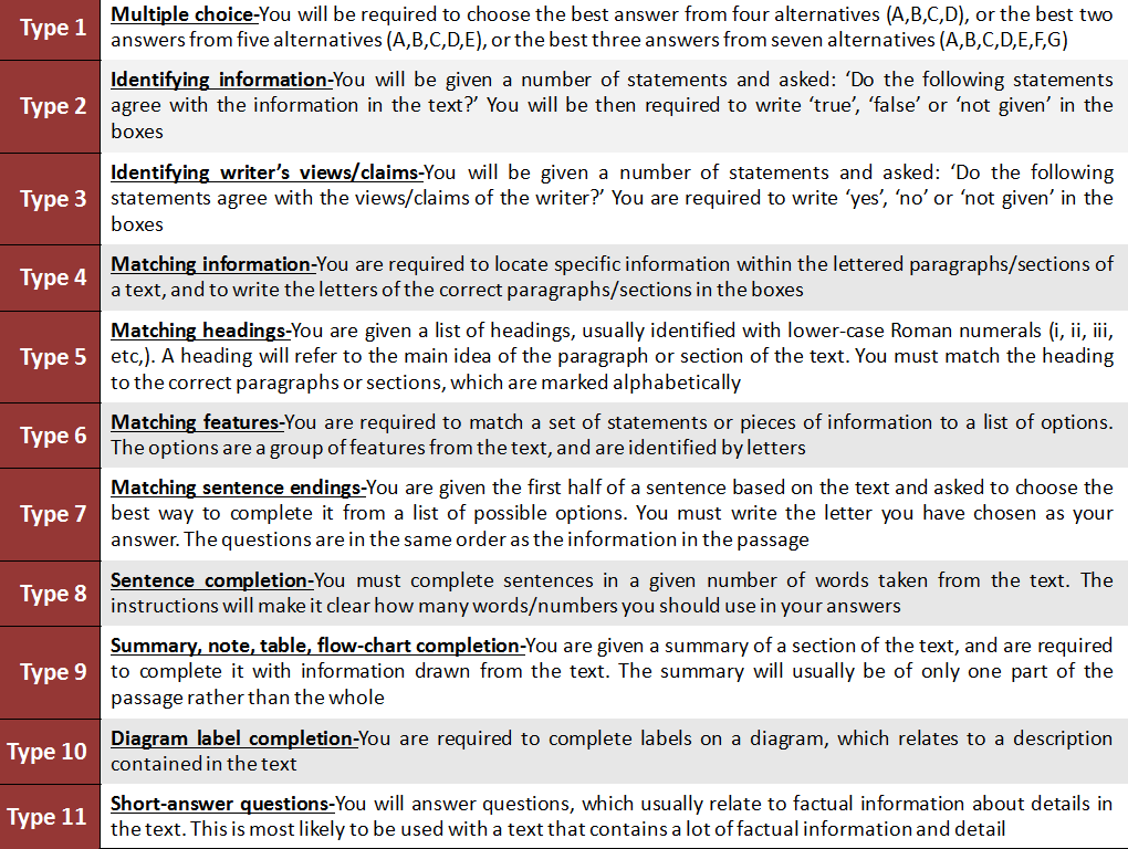 Ielts Exam Pattern Of 2020