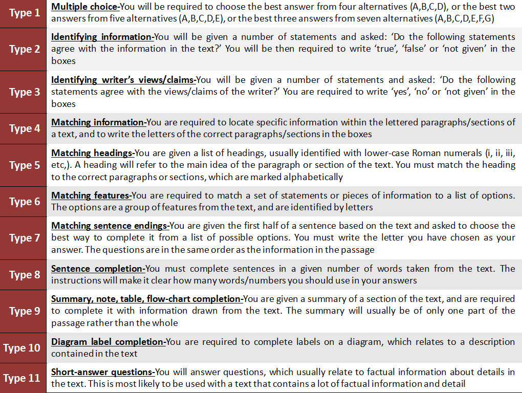 IELTS Exam Pattern of 2020