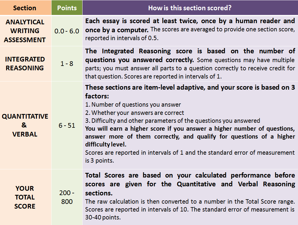 GMAT Exam Pattern 2020 The Ultimate Guide to Help You Succeed