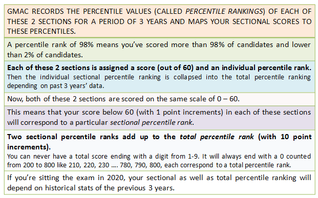 GMAT Exam Pattern 2020: The Ultimate Guide to Help You Succeed 24 GMAT Exam Pattern 2020: Scoring Mechanism Explained