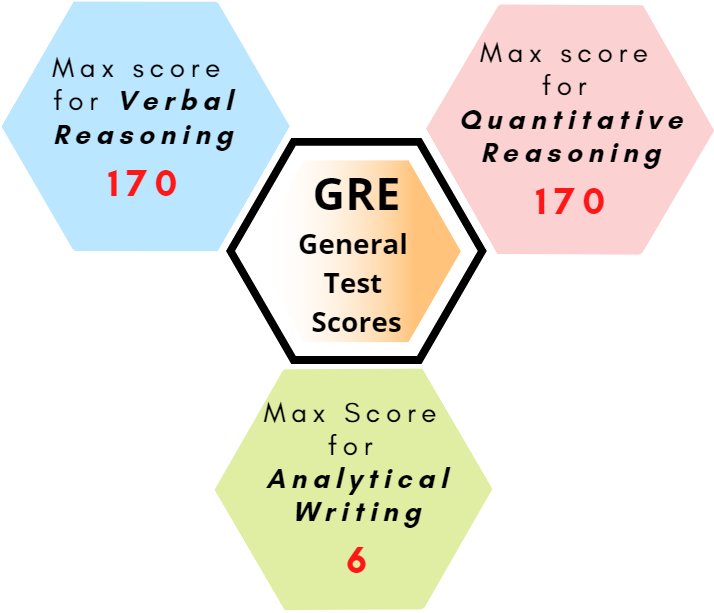 GRE Syllabus 2020: The Ultimate Guide to Help You Succeed 15 GRE General Test Maximum Scores