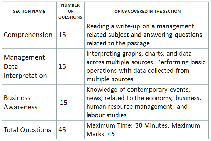 Crack MBA Entrance Exams - 21 Things You Must Know From This Ultimate Guide 14 MBA Entrance Exams: TISS-NET Sectional Composition