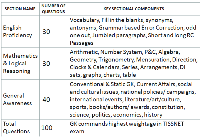 Crack MBA Entrance Exams - 21 Things You Must Know From This Ultimate Guide 12 MBA Entrance Exams: TISS-NET Sectional Composition