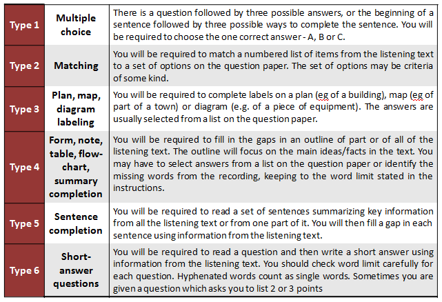 IELTS Exam Pattern 2020: List of 6 Types of LISTENING Tasks