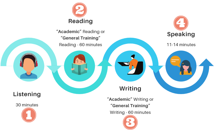 IELTS Exam Pattern Section Wise Details, Scoring Mechanism, Tips iDC