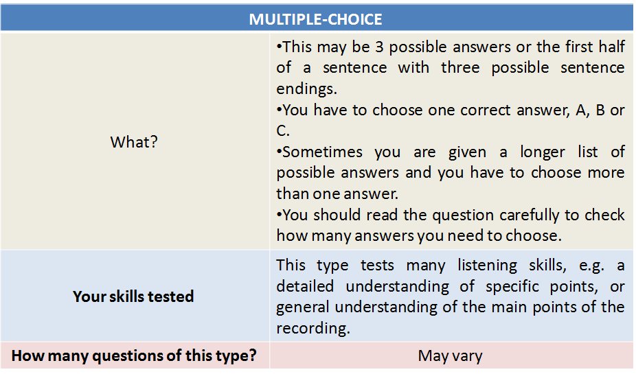 IELTS Syllabus 2020: Listening Question Type 1