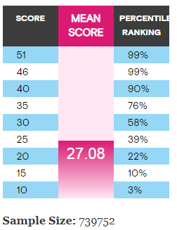 GMAT Exam Pattern 2020: The Ultimate Guide to Help You Succeed 26 GMAT Exam Pattern 2020: Example of Verbal Sectional Scores and Percentile Ranks