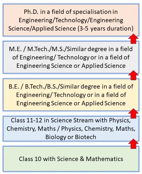 how to be a scientist after engineering