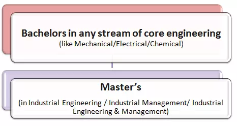 industrial management courses