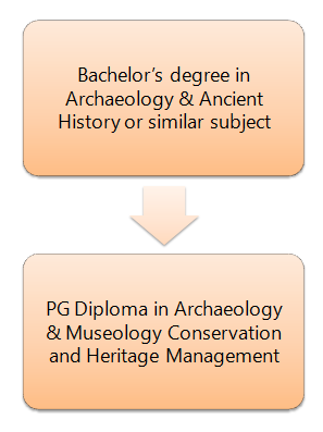 How to become an Archaeologist: Pathway 2