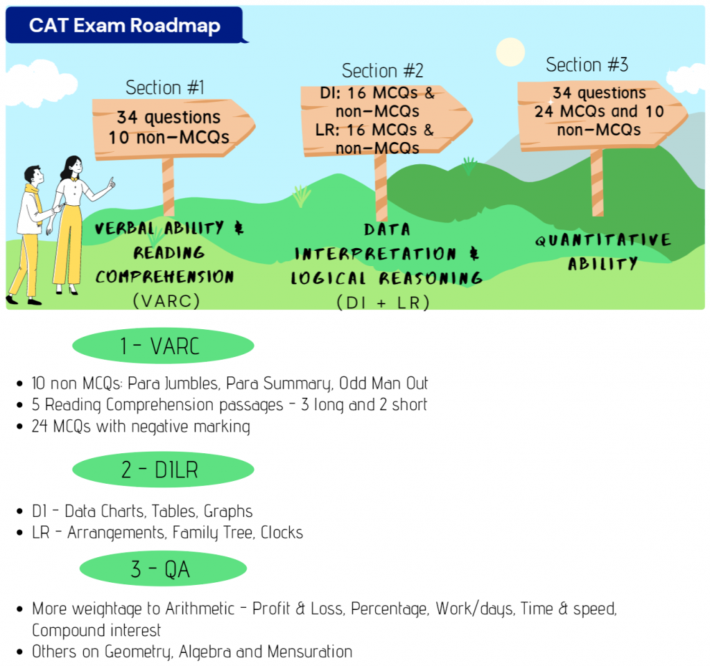 CAT exam Roadmap - With Essential Details