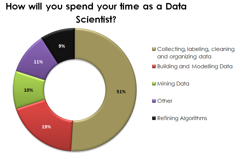Data Science Jobs (Doughnut chart in Figure): How will you spend your time in a job as a Data Scientist?
(Source: CrowdFlower 2016)
