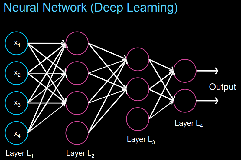 Deep Learning Neural Network (Source: Andrew Ng, Stanford Edu)