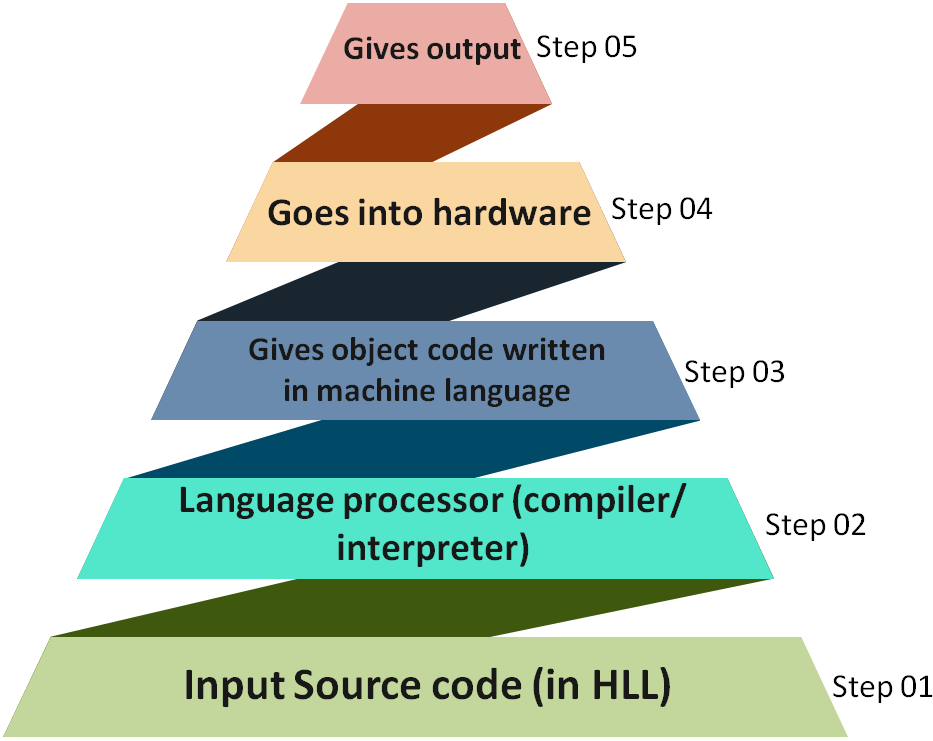 B Sc Computer Science: The Ultimate #1 Guide With All You Need To Know ...