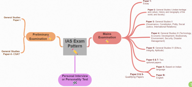 The Ultimate Guide On How To Prepare For Ias Top Tips Idreamcareer