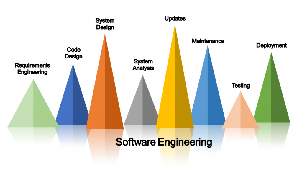 (Figure) Important Tasks of a Software Engineering Job:
Requirements Engineering, Code Design, System Design, System Analysis, Updates, Maintenance, Testing, Deployment