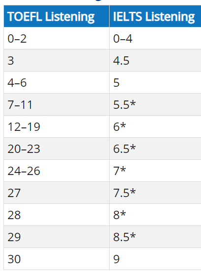 TOEFL vs. IELTS Listening Score Comparison