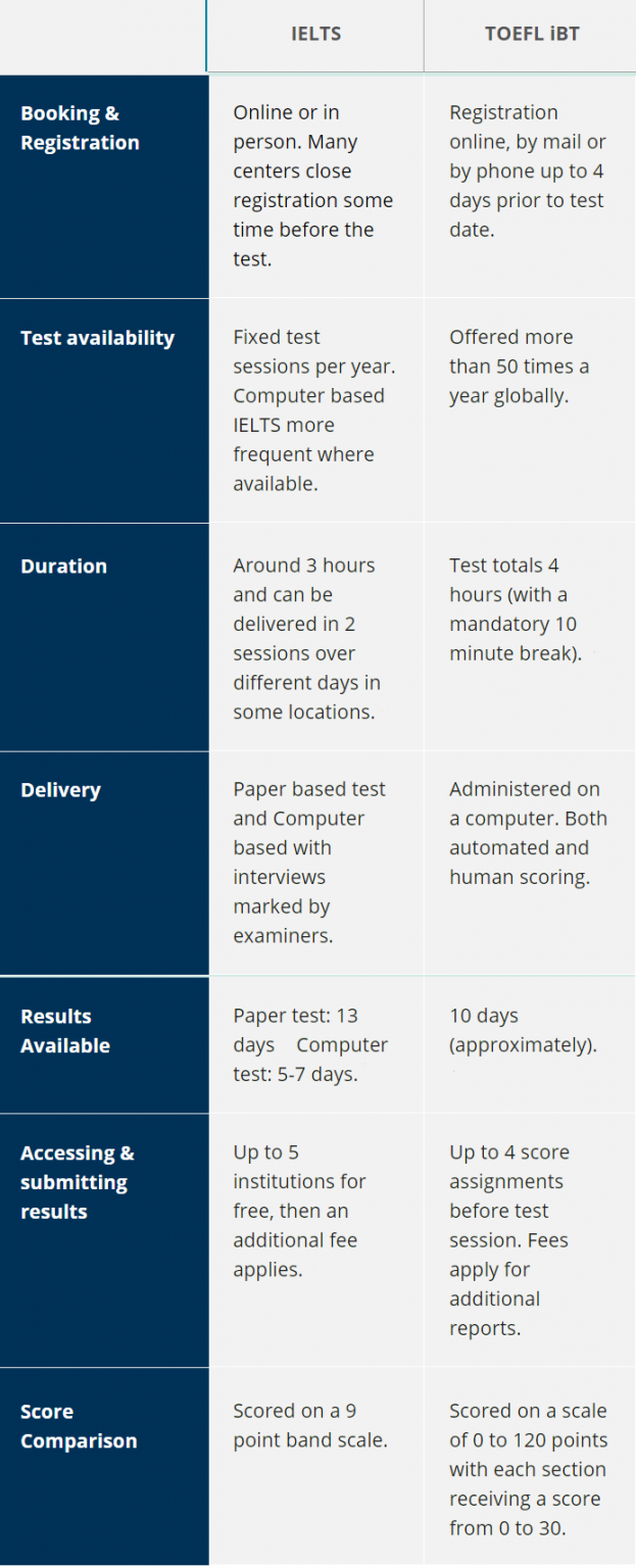 What’s the Difference Between TOEFL vs. IELTS? - iDreamCareer