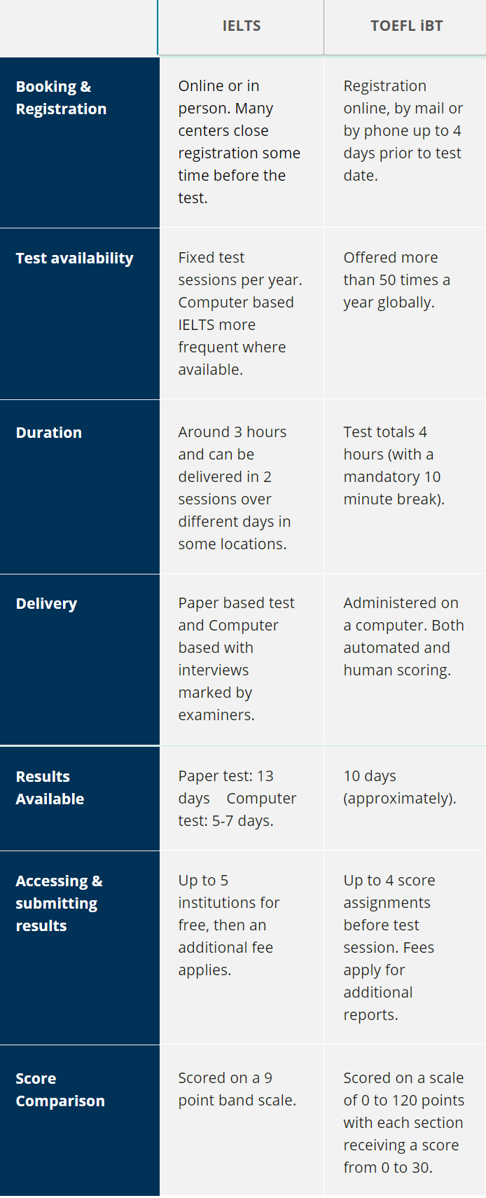 Ielts Vs Toefl Vs Pte Magoosh Ielts Blog