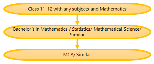 (Figure) How to become a Software Engineer Pathway 1