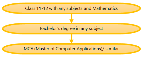 (Figure) How to become a Software Engineer Pathway 11