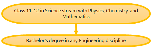 (Figure) How to become a Software Engineer Pathway 2